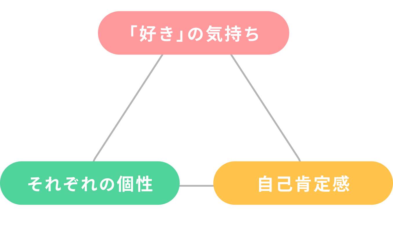 ３つの大切なことの画像