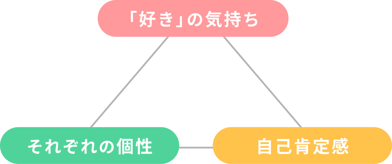 大切にしている事の３つの画像